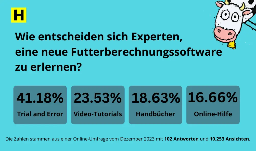 Ein hellblaues Bild mit einer schwarz-weißen Comic-Kuh am rechten oberen Rand, die herausblickt. Überschrift: "Wie entscheiden sich Experten, eine neue Futterberechnungssoftware zu erlernen?". Vier Antwortoptionen sind grafisch dargestellt: 41.18% - Trial and Error 23.53% - Video-Tutorials 18.63% - Handbücher 16.66% - Online-Hilfe Kleine schwarze Schrift am unteren Rand: "Die Zahlen stammen aus einer Online-Umfrage vom Dezember 2023 mit 102 Antworten und 10.253 Ansichten."