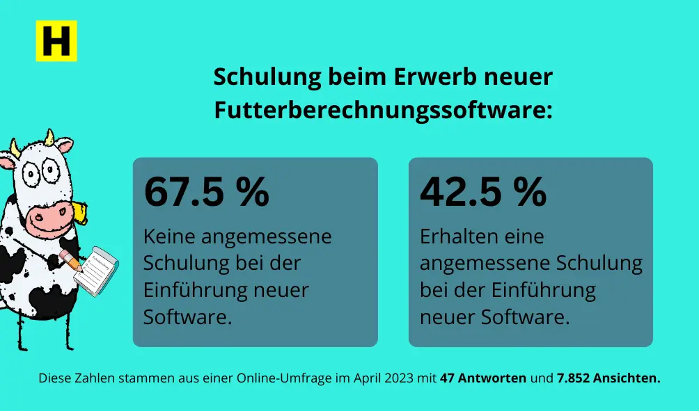 eine Infografik zum Thema "Schulung beim Erwerb neuer Futterberechnungssoftware", mit zwei zentralen Statistiken: Zusätzlich ist im Bild ein Comic-Kuh-Charakter zu sehen.