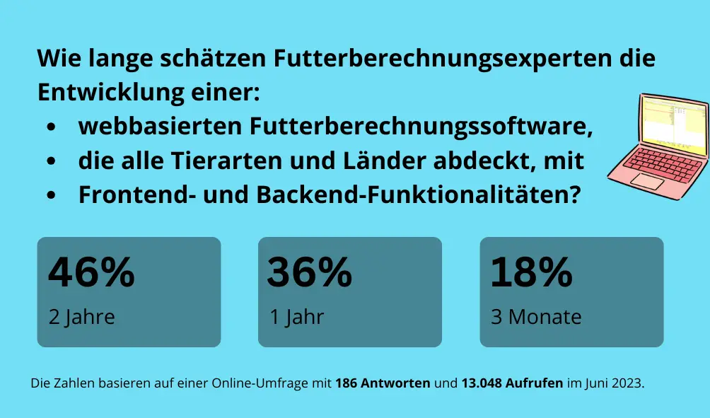 Diagramm zeigt Ergebnisse einer Umfrage unter Futterberechnungsexperten zur Entwicklungszeit einer webbasierten Software für alle Tierarten und Länder mit Frontend- und Backend-Funktionen. 46% sagen 2 Jahre, 36% 1 Jahr, 18% 3 Monate. Daten basieren auf 186 Antworten und 13.048 Aufrufen (Juni 2023).