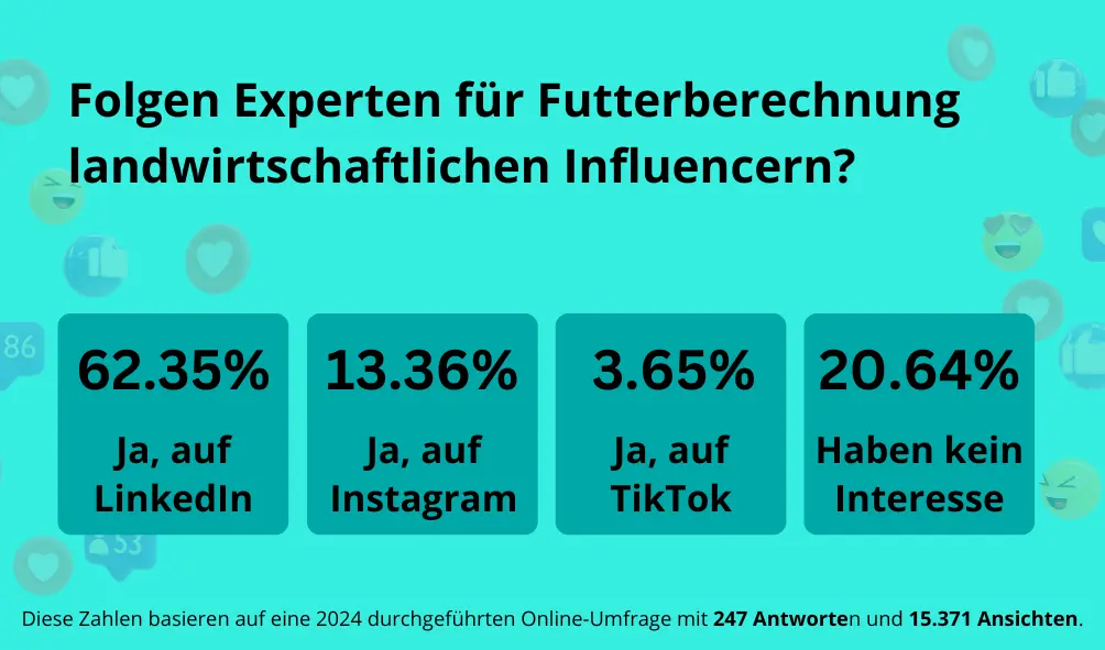 Eine Grafik mit der Überschrift: "Folgen Experten für Futterberechnung landwirtschaftlichen Influencern?" Die Grafik zeigt die Ergebnisse einer Umfrage in vier Kästchen.