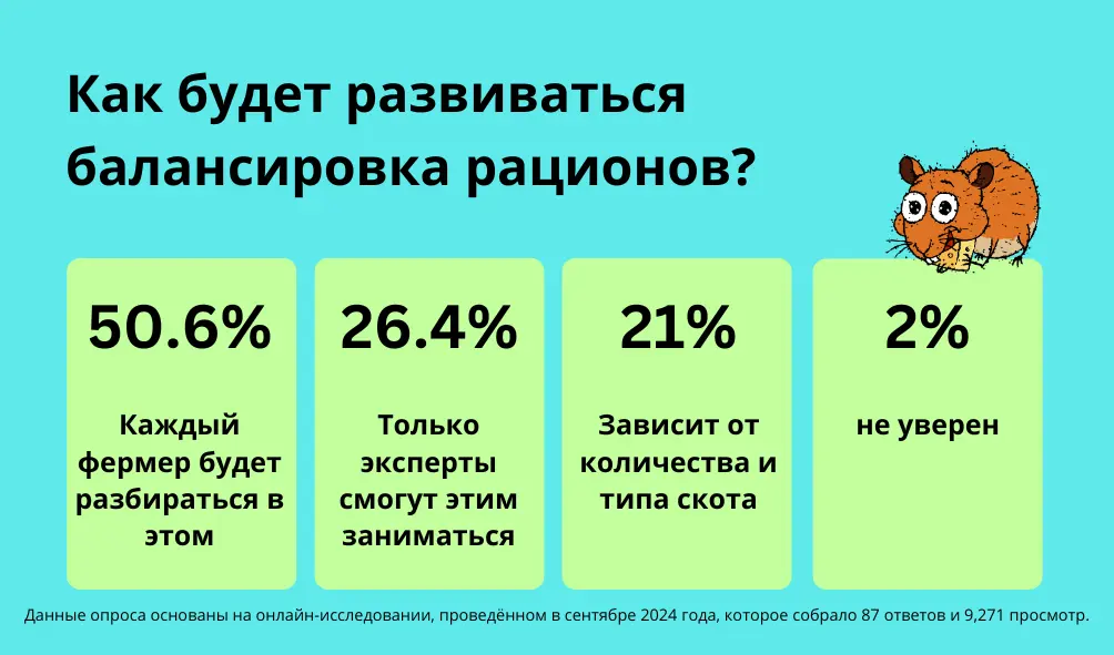 Диаграмма показывает, что 50,6% фермеров считают, что каждый из них должен заниматься балансировкой рационов, 26,4% считают, что это должны делать только эксперты, 21% считают, что это зависит от количества и типа скота, и только 2% не уверены.