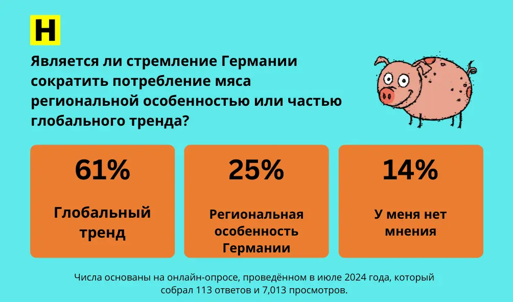 Инфографика опроса о сокращении потребления мяса в Германии: 61% считают это глобальным трендом, 25% - региональной особенностью, 14% не имеют мнения. Иллюстрирована рисунком свиньи.