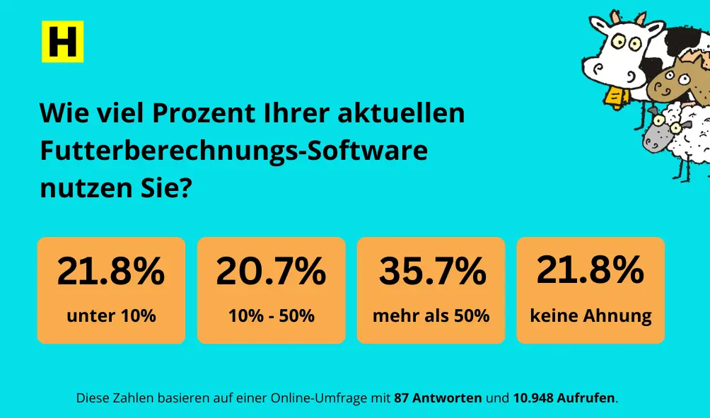 Umfrageergebnis zur Nutzung von Futterberechnungs-Software: 21,8% nutzen unter 10%, 20,7% nutzen 10-50%, 35,7% nutzen mehr als 50%, und 21,8% haben keine Ahnung. Basierend auf 87 Antworten bei 10.948 Aufrufen.