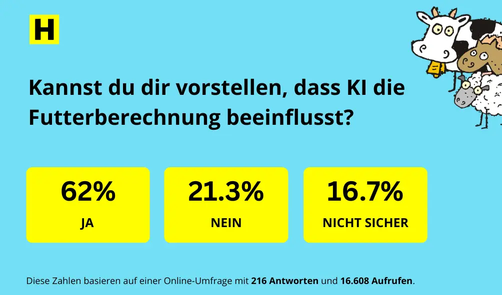 Umfragefrage: „Kannst du dir vorstellen, dass KI Futterberechnung beeinflusst?“ Drei Antwortmöglichkeiten mit Prozentwerten: 62 % JA, 21,3 % NEIN, 16,7 % NICHT SICHER. Darunter steht: „Diese Zahlen basieren auf einer Online-Umfrage mit 216 Antworten und 16.608 Aufrufen.“ Rechts oben sind gezeichnete Nutztiere (Kuh, Schaf, Ziege) zu sehen.