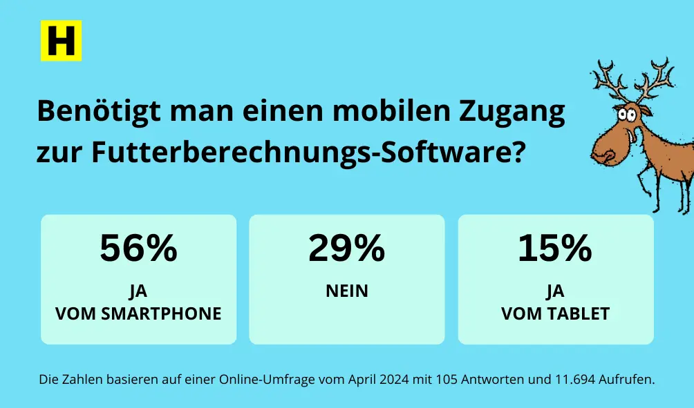 Umfragegrafik mit der Frage „Braucht man mobilen Zugang zur Futterberechnungs-Software?“ – 56 % antworten „Yes vom Smartphone“, 29 % „Nein“, 15 % „Yes vom Tablet“.