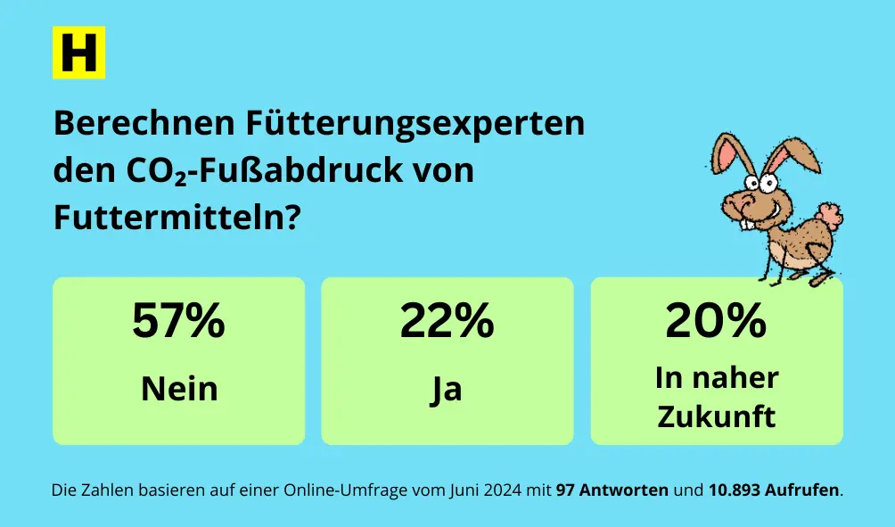 Grafik mit Umfrageergebnissen zur Frage: „Berechnen Fütterungsexperten den CO₂-Fußabdruck von Futtermitteln?“ Rechts ein gezeichneter Hase