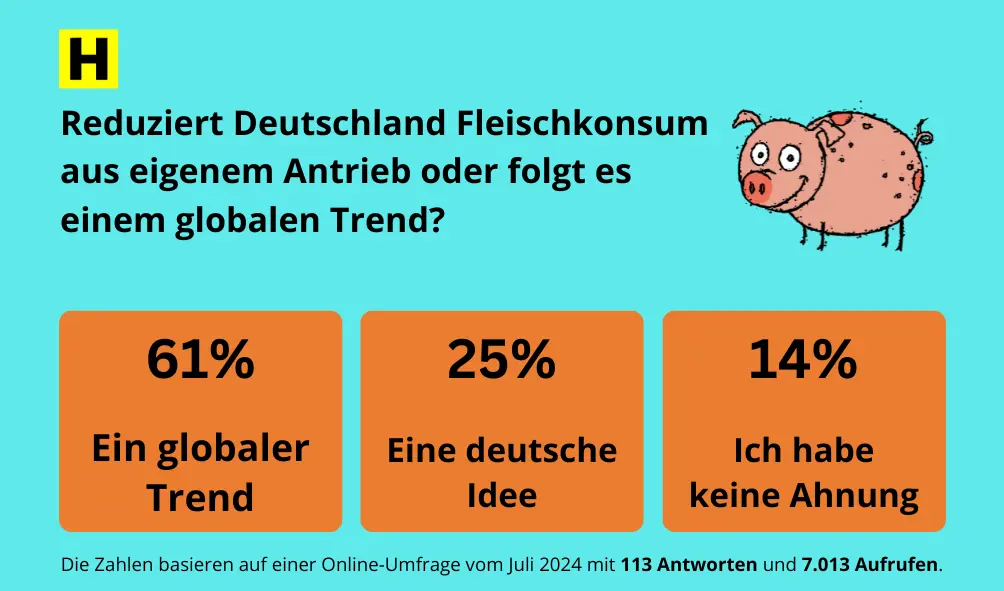 Drei Antwortmöglichkeiten aus einer Umfrage „Reduziert Deutschland Fleischkonsum aus eigenem Antrieb oder folgt es einem globalen Trend?“