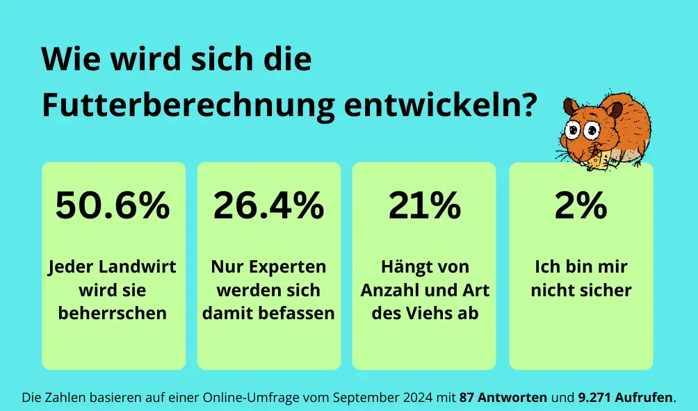 Infografik mit dem Titel „Wie wird sich die Futterberechnung entwickeln?“ Sie zeigt die Ergebnisse einer Online-Umfrage aus September 2024 mit 87 Antworten und 9.271 Aufrufen. Die Antworten sind in vier farbigen Kästen dargestellt.