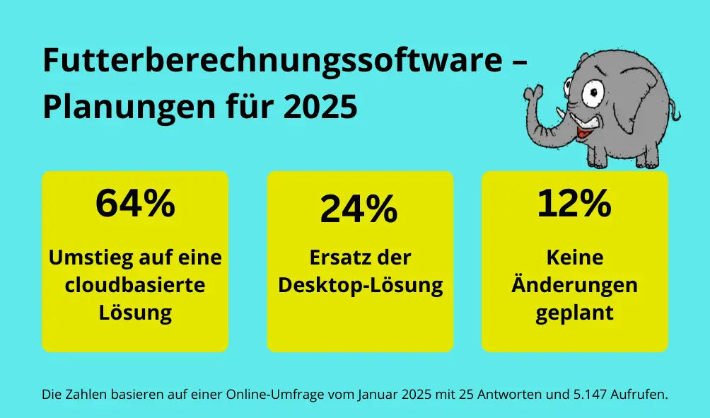 Grafik mit dem Titel „Futterberechnungssoftware – Planungen für 2025“. Drei gelbe Kästen zeigen die Umfrageergebnisse: – 64 %: Umstieg auf eine cloudbasierte Lösung – 24 %: Ersatz der Desktop-Lösung – 12 %: Keine Änderungen geplant Rechts oben ist ein gezeichneter, freundlich schauender Elefant zu sehen.